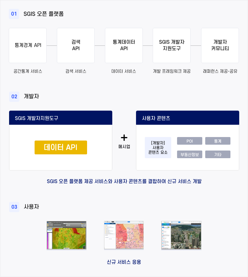 S-오픈API 서비스의 개요와 api 활용 및 개발의 흐름 소개