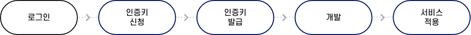 테스트키 신청 - 테스트키 발급 - 개발 - 상용키 신청 - 상용키 승인 - 상용키 발급