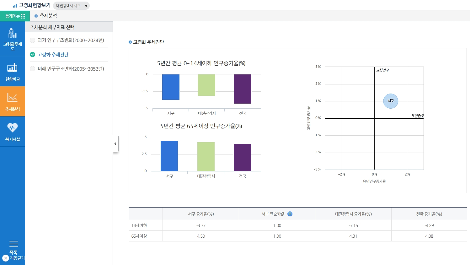 고령화 추세 분석