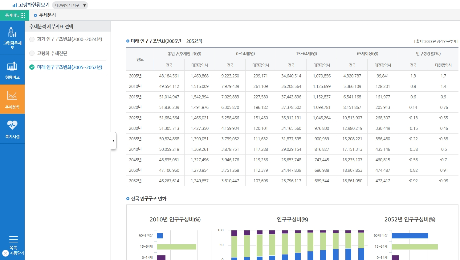 고령화 현황 화면구성