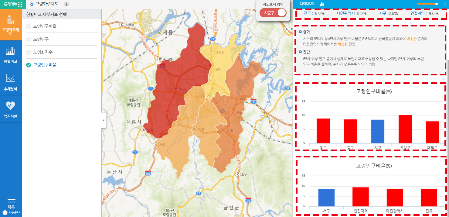 노령인구 비율