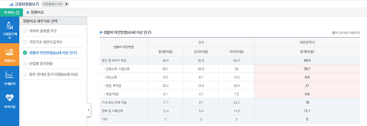 생활비 마련방법(60세 이상 인구) 