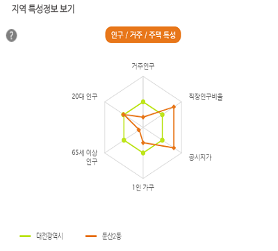지역특성정보